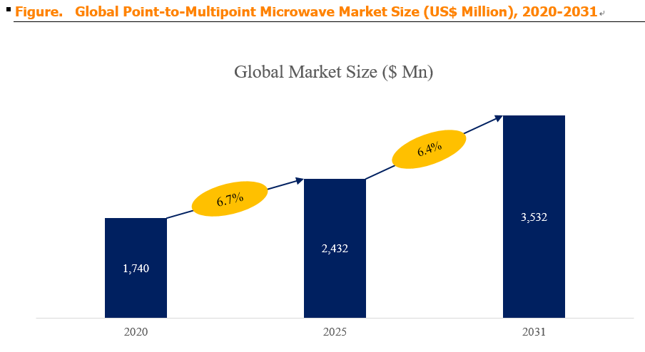  Point-to-Multipoint Microwave 